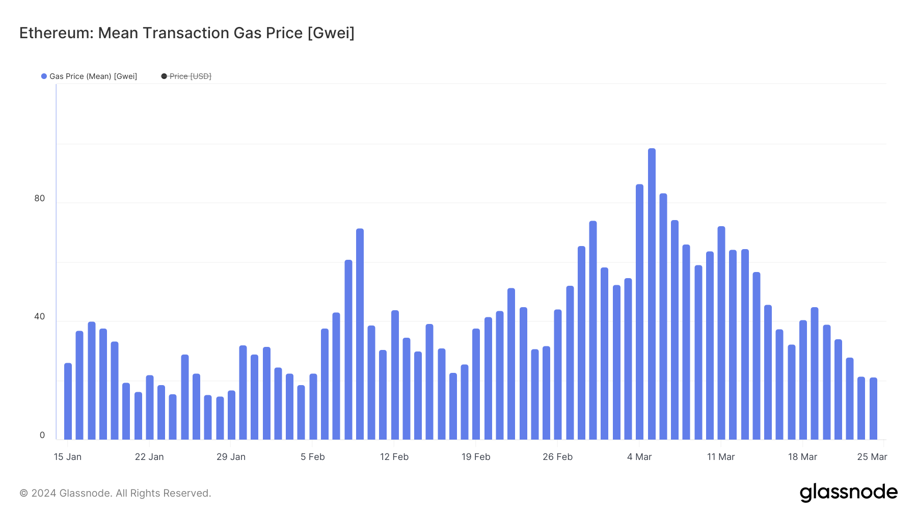 glassnode-studio_ethereum-mean-transaction-gas-price-gwei.png
